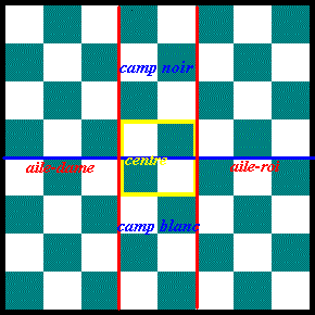 Les diverses zones de l'echiquier